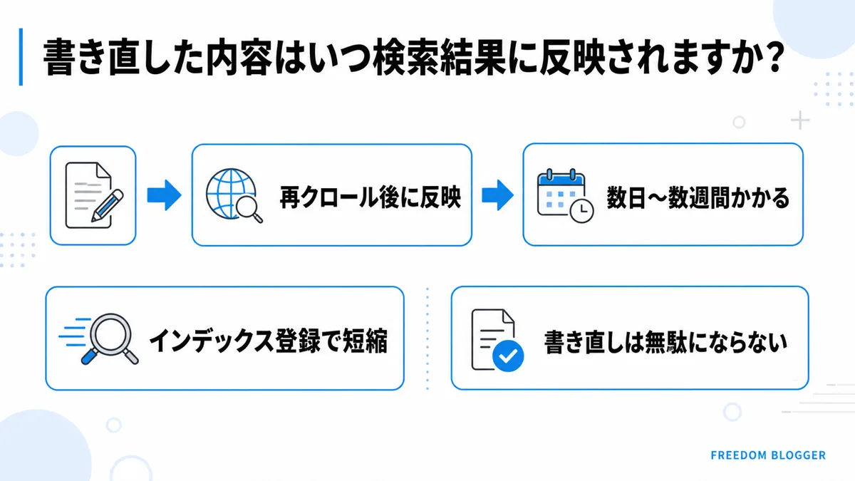 メタディスクリプション修正内容の反映タイミング図