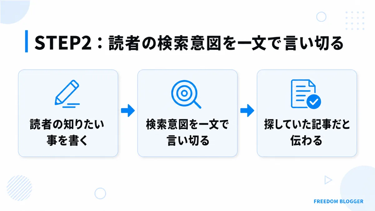 STEP2検索意図を一文で言い切る書き方図解