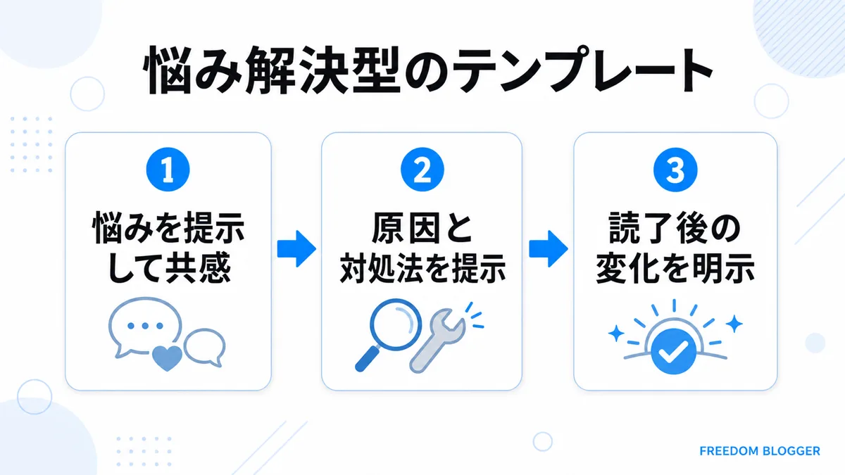 悩み解決型メタディスクリプションテンプレート図