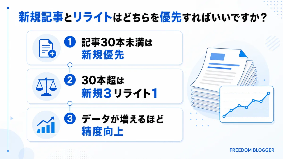 新規記事とリライトの優先度の目安を示す図解