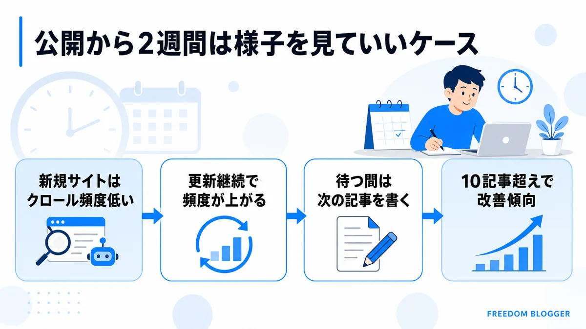 公開から2週間は様子を見ていいケースの解説