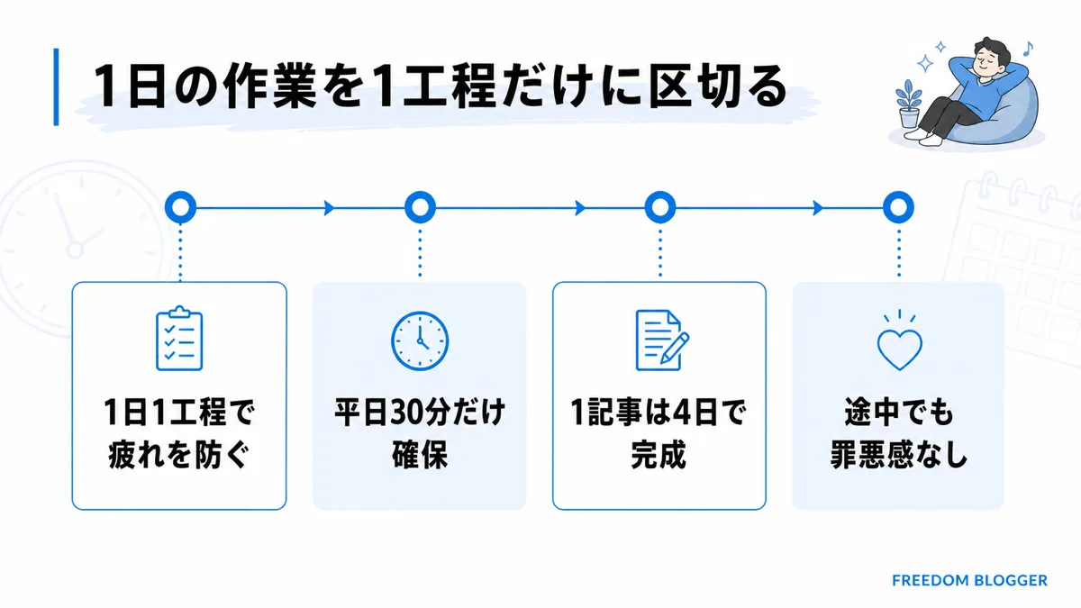 1日1工程だけブログ作業を進めるスケジュール図解