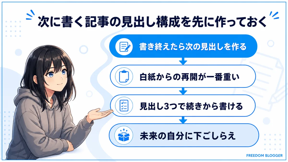 次に書く記事の見出し構成を先に作る方法の図解