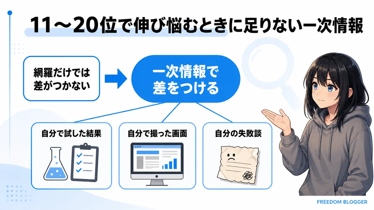 11〜20位で伸び悩む記事に足りない一次情報の図解