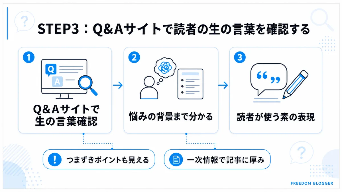 STEP3、Q&Aサイトで読者の生の言葉を確認する方法
