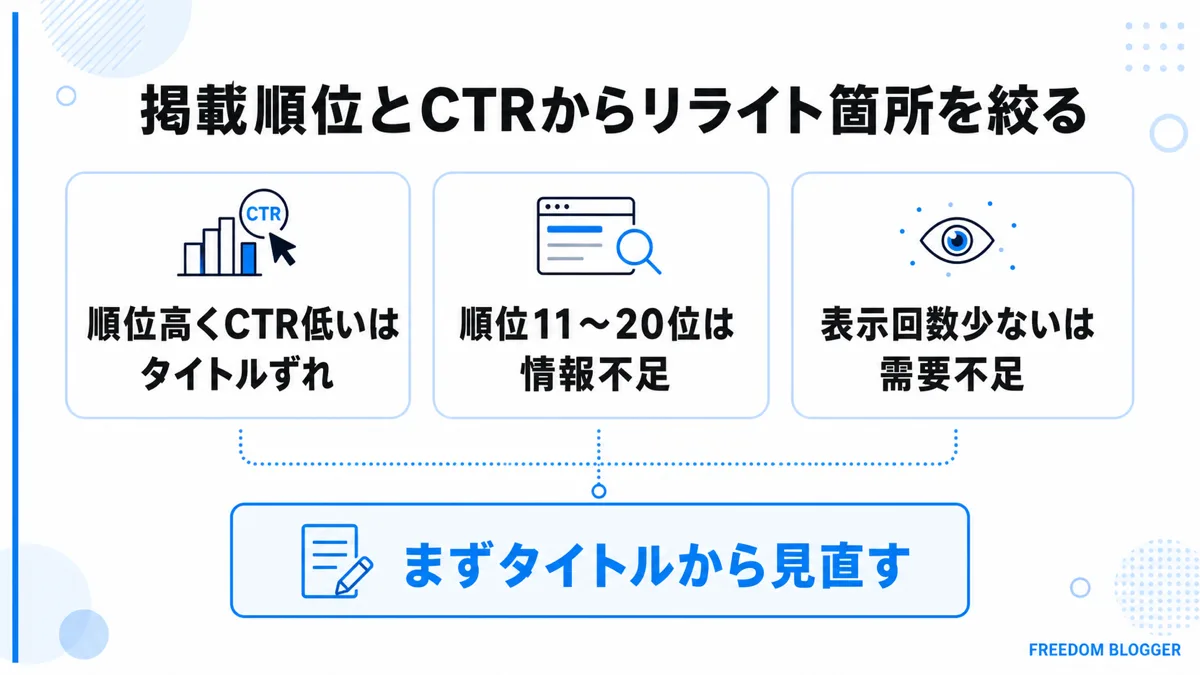 掲載順位とCTRの組み合わせでリライト箇所を特定