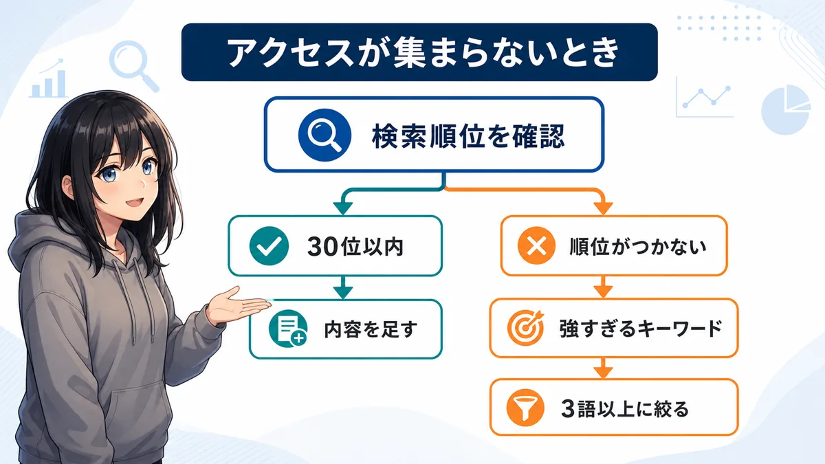成果が止まっている箇所を4段階で切り分ける図解