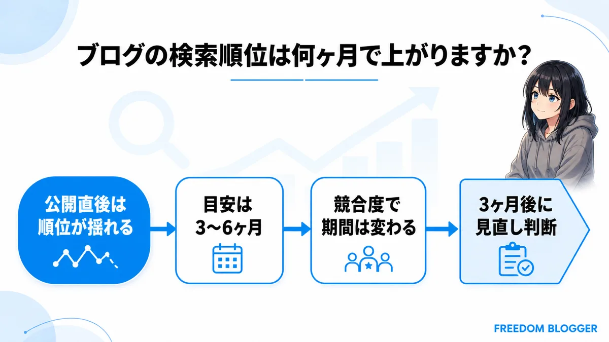 ブログの検索順位が上がるまでの期間の目安