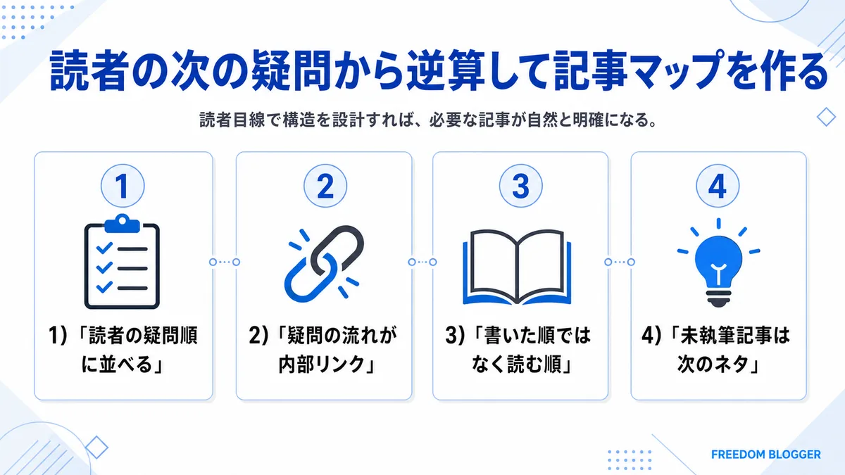 読者の疑問から逆算した記事マップの図解