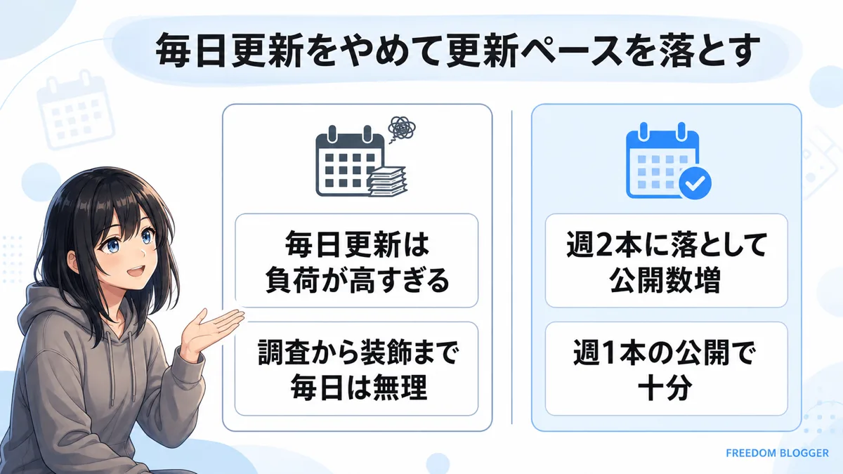 毎日更新をやめて更新ペースを落とす対処法の図解