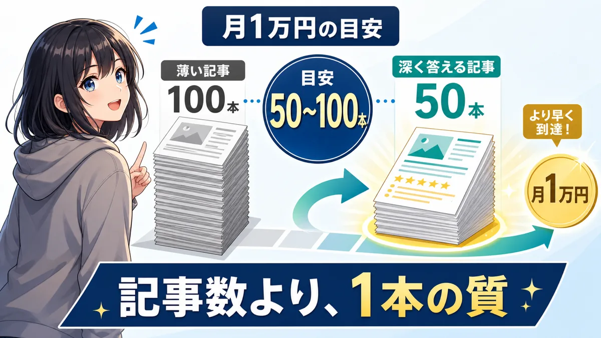 必要な記事数は商品と検索意図から決まることを示した図解