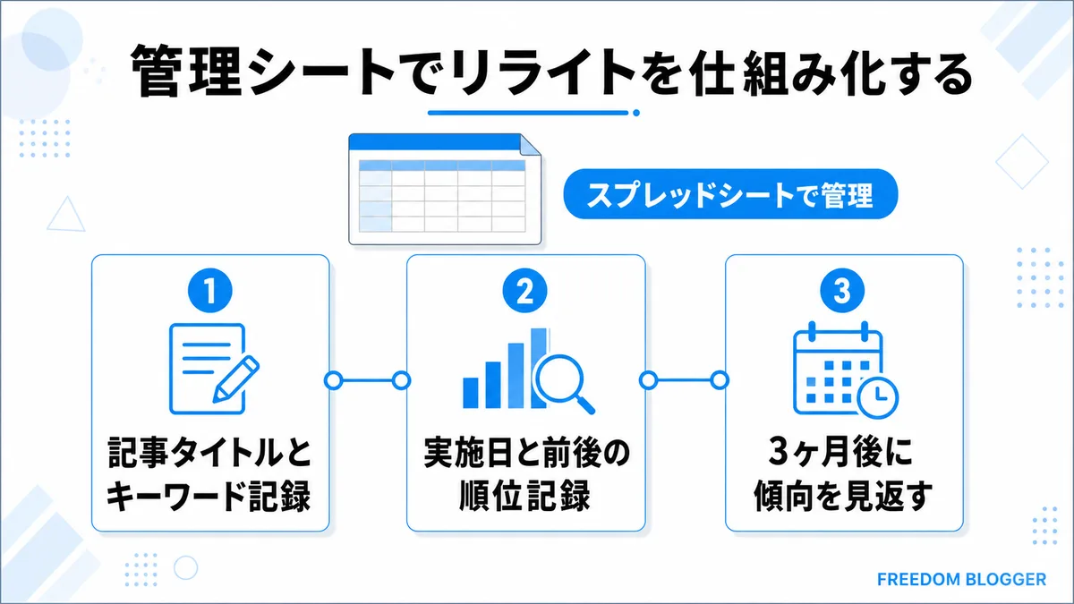 リライト管理シートの項目を示す図解