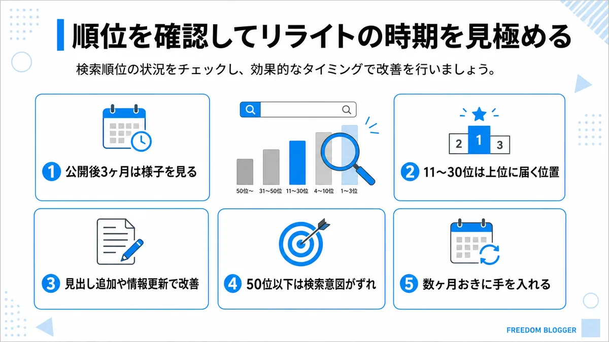 順位帯別のリライト時期を見極める図解