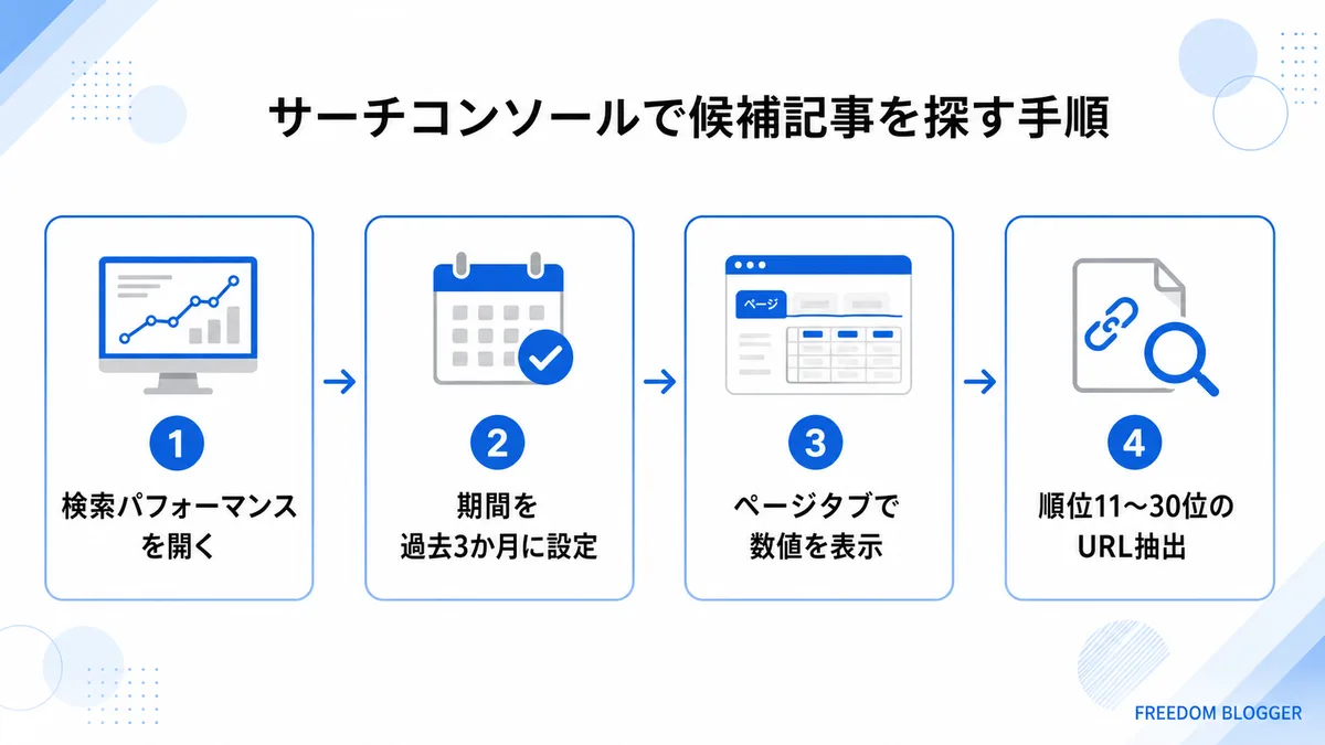 サーチコンソールでブログリライト候補を探す手順の図解