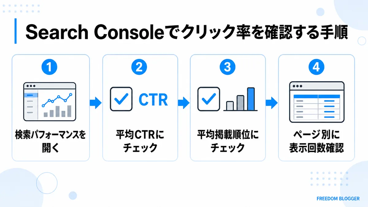 Search Consoleでクリック率を確認する手順図