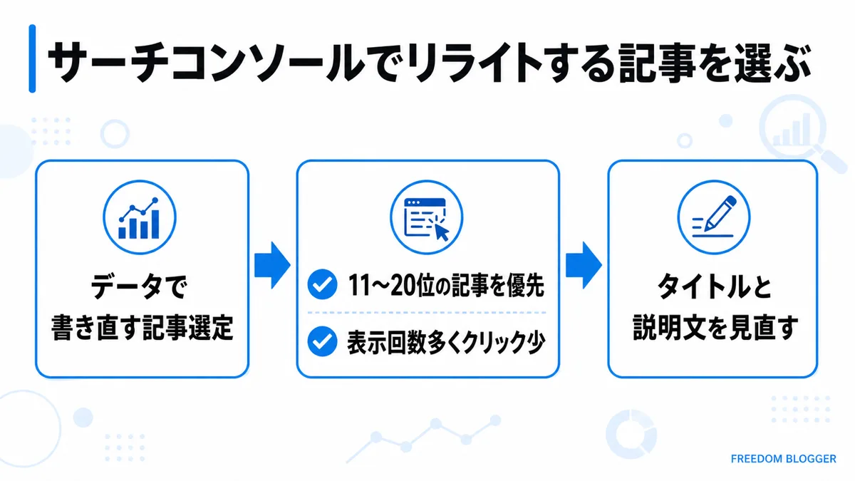 サーチコンソールでリライト記事を選ぶ方法の図解