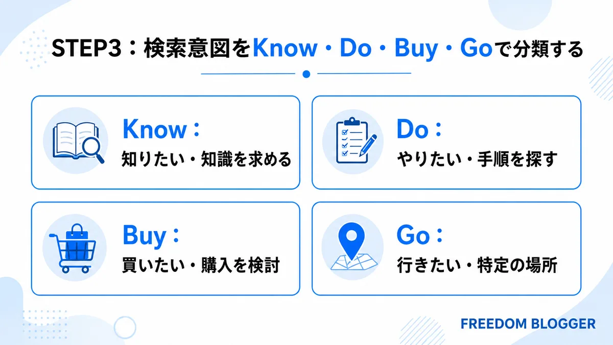検索意図をKnow・Do・Buy・Goで分類する図解