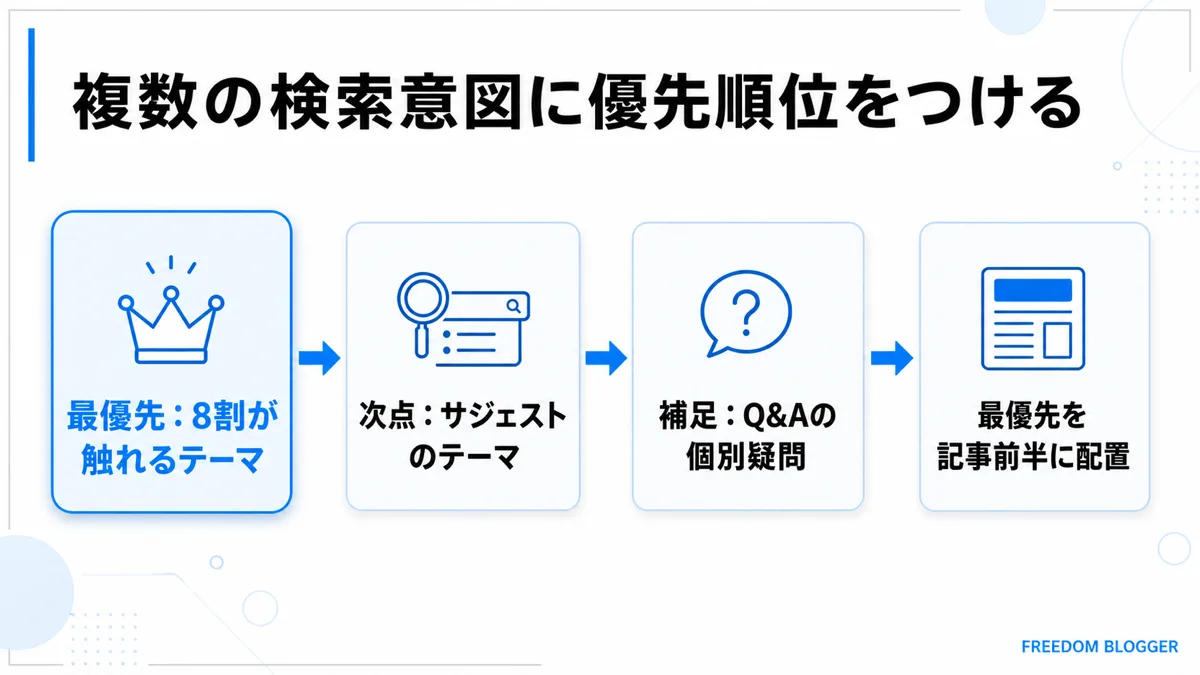 複数の検索意図に優先順位をつける基準