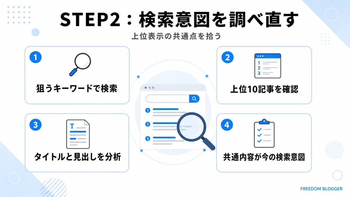 ブログリライトで検索意図を調べ直す手順の図解