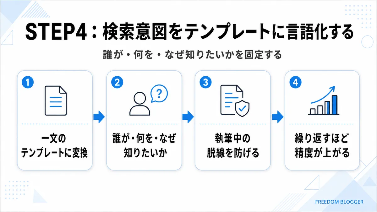 STEP4、検索意図をテンプレートに言語化する方法