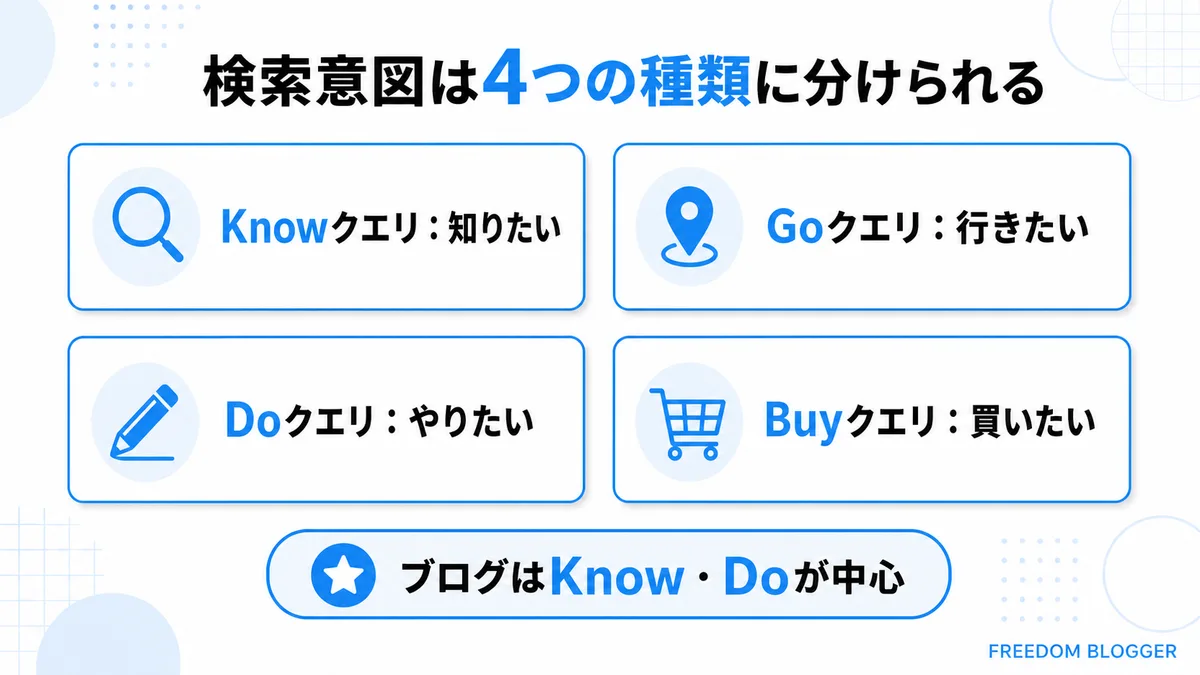 検索意図の4種類、Know・Go・Do・Buyクエリの分類