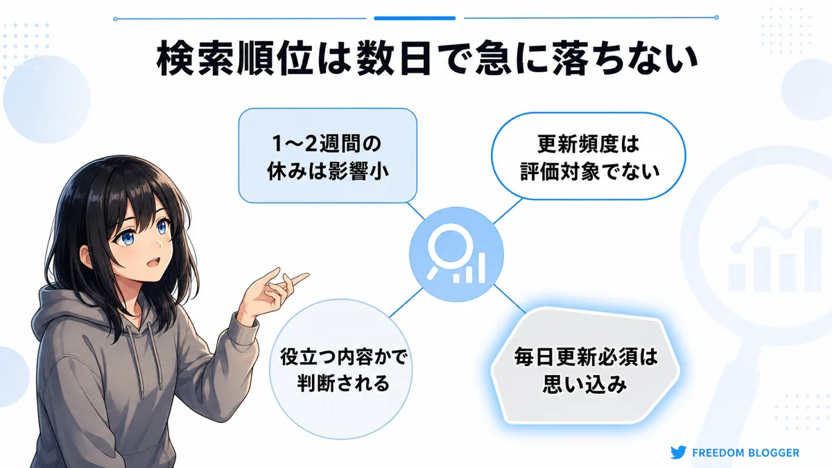 ブログを休んでも検索順位が急落しない理由を示す図解