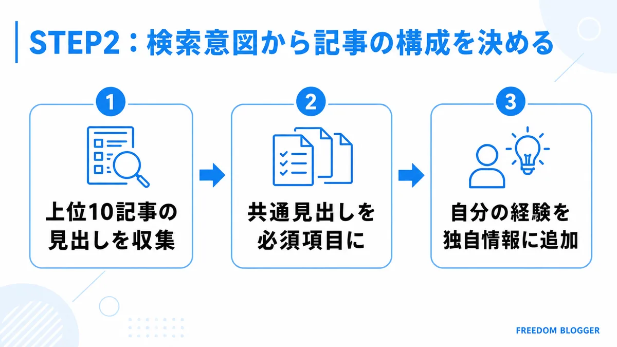 検索意図から記事構成を決めるSEO対策の手順図解