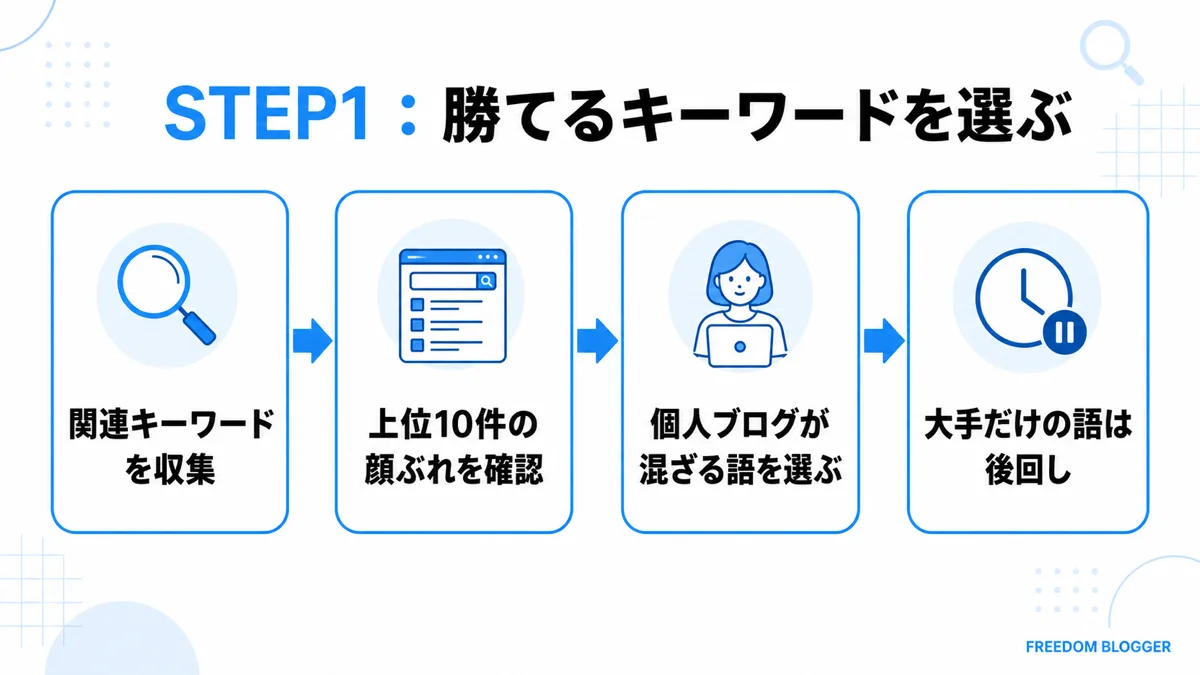 SEO対策STEP1のキーワード選定手順を示す図解