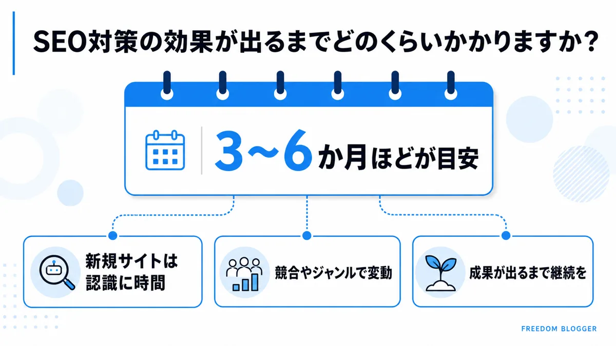 SEO対策の効果が出るまでの期間を示す図解