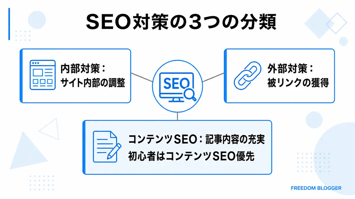 SEO対策の3つの分類を比較した図解