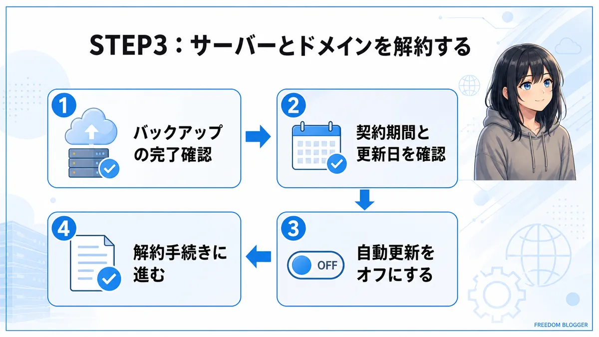 サーバーとドメインを解約するときの確認事項