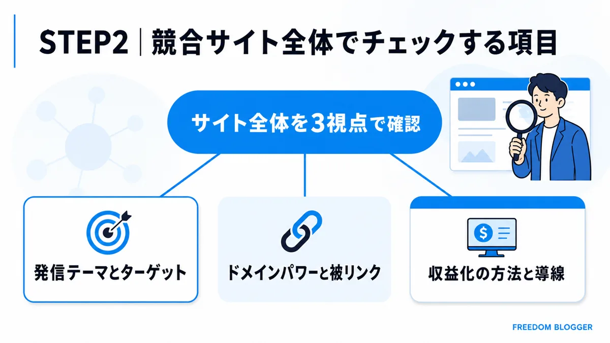競合サイト全体でチェックする3つの項目の図解