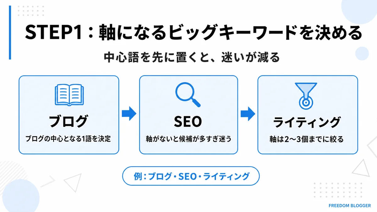 STEP1軸になるビッグキーワードの決め方