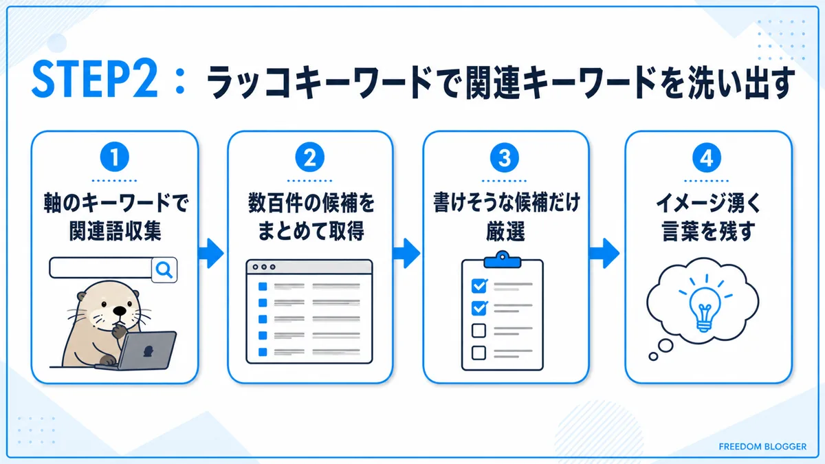 STEP2ラッコキーワードで関連キーワードを洗い出す