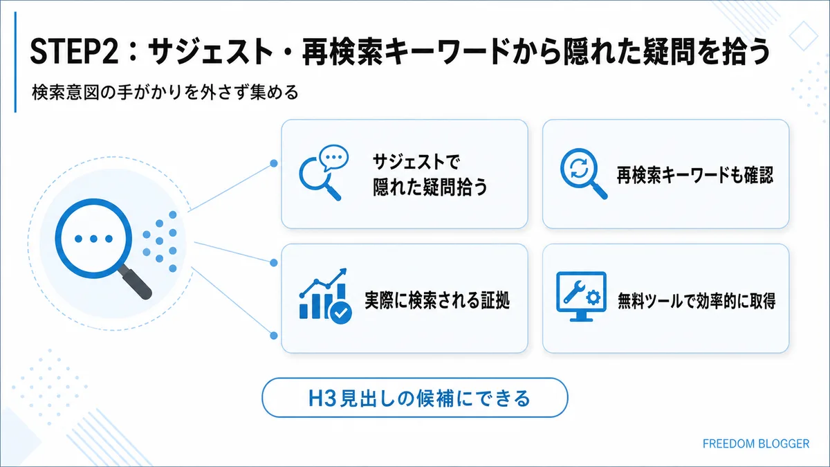 STEP2、サジェストと再検索キーワードで疑問を拾う