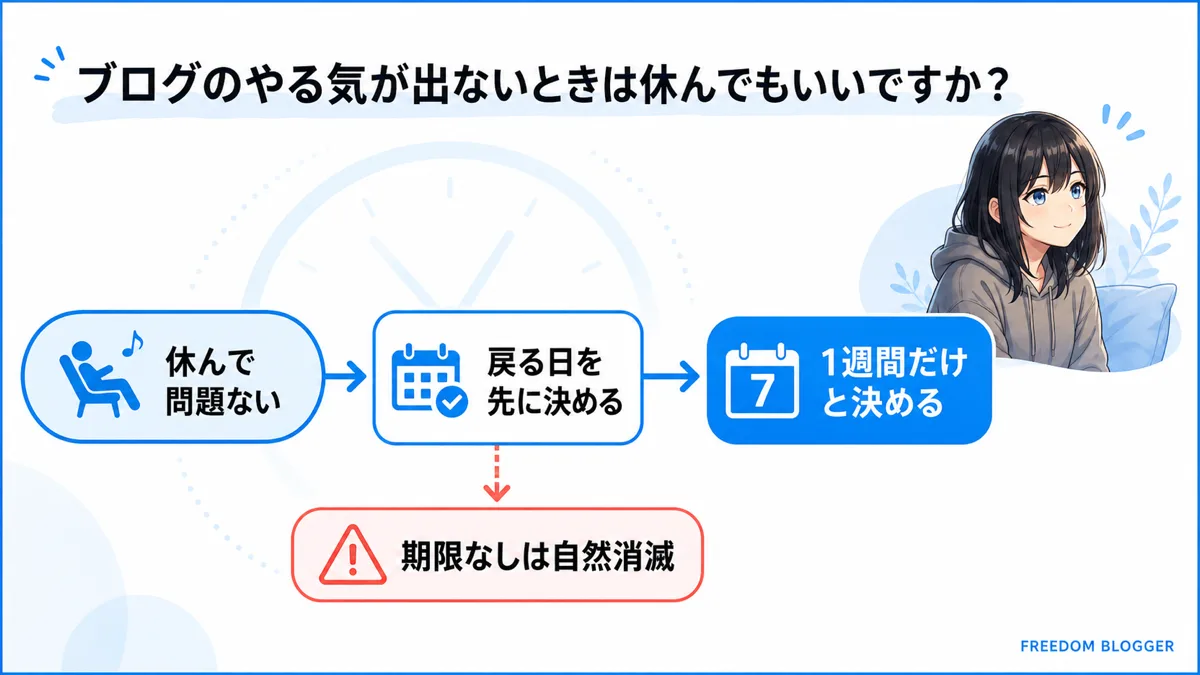 ブログのやる気が出ないときに休んでよいかを示した図解