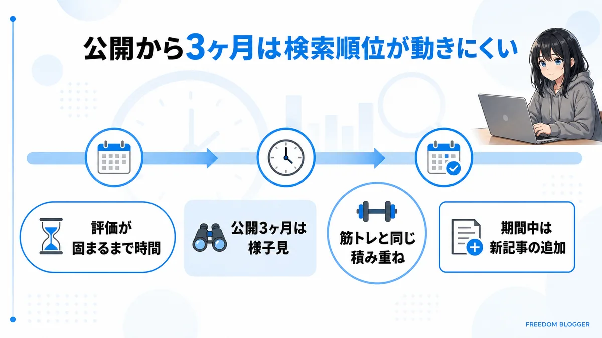 公開から3ヶ月は検索順位が動きにくい理由の図解