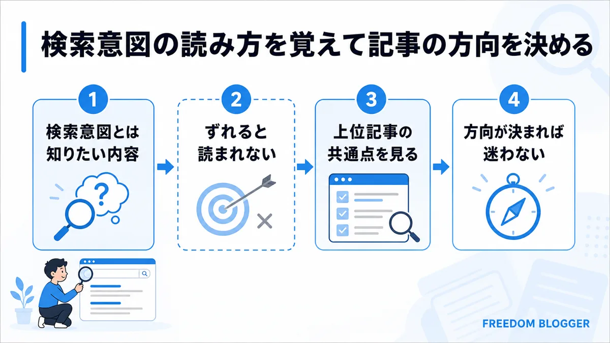 検索意図の読み方を覚えてブログ記事の方向を決める図解