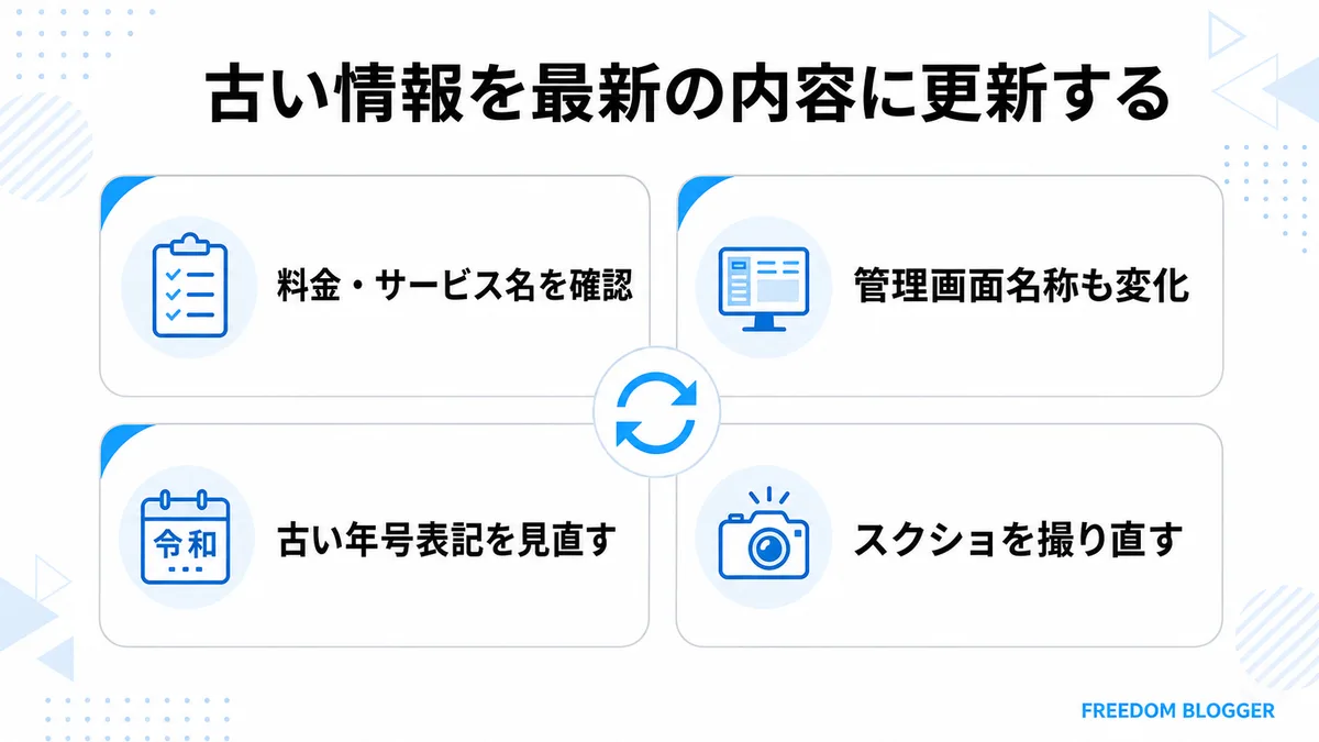 古い情報を最新の内容に更新するポイントの図解