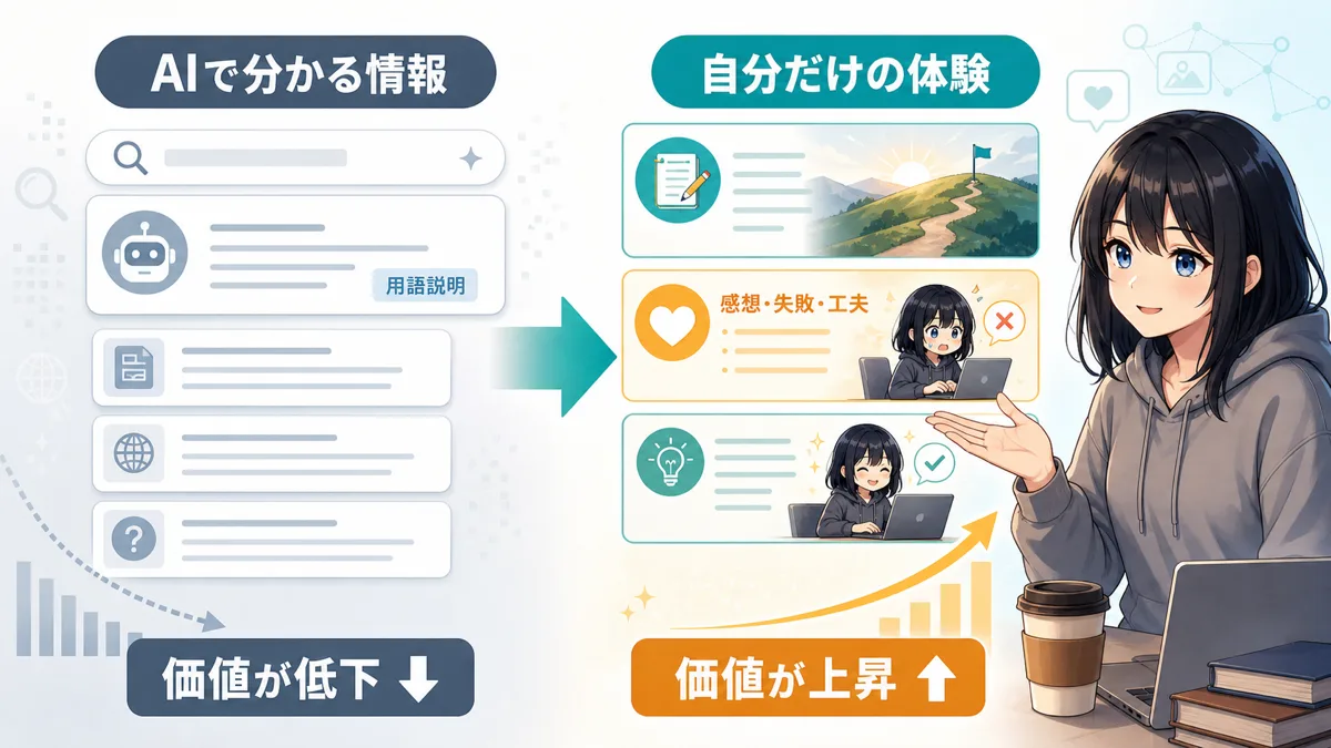 AI普及前と普及後で情報の価値がどう変わったかを示した図