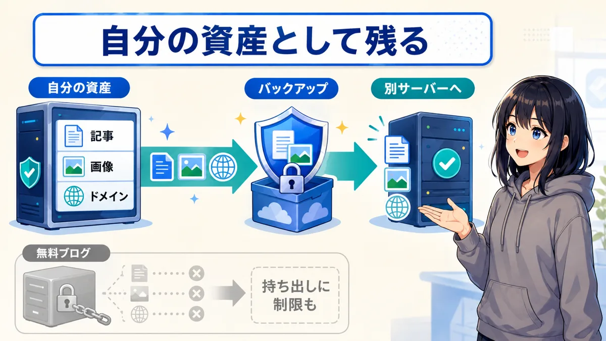 記事やデータの所有権の違いを示した図