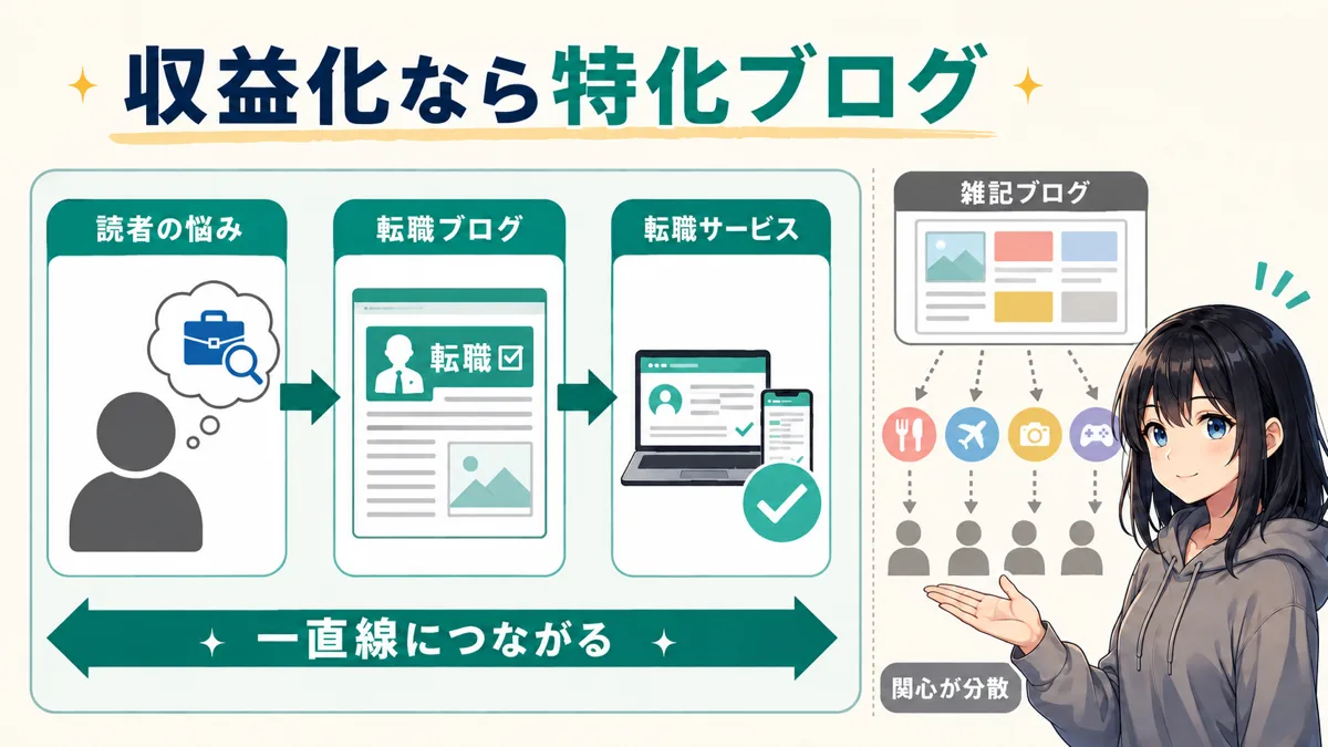特化ブログと雑記ブログで広告が読者の悩みに合う度合いを比べた図