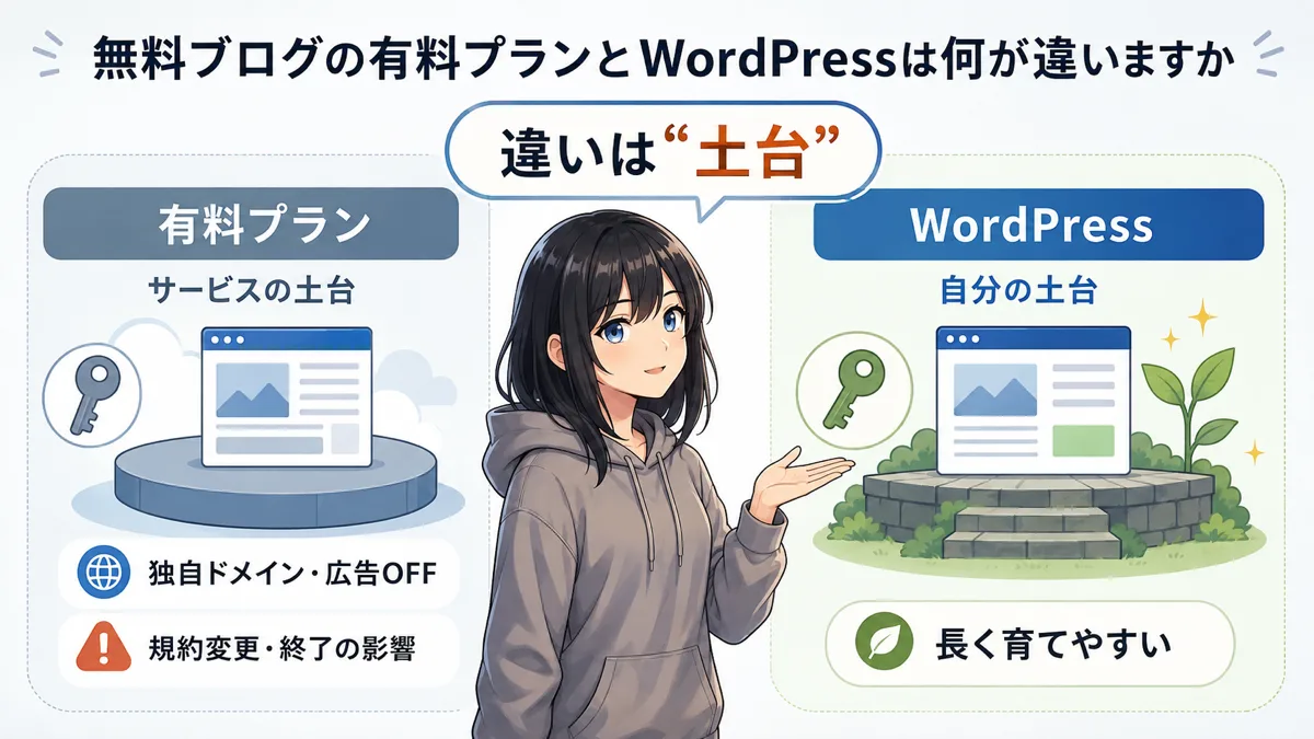無料ブログの有料プランとWordPressの違いを比較した図
