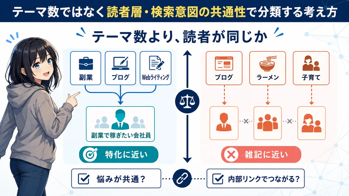 3テーマでも読者層が同じ場合と違う場合を比べた図